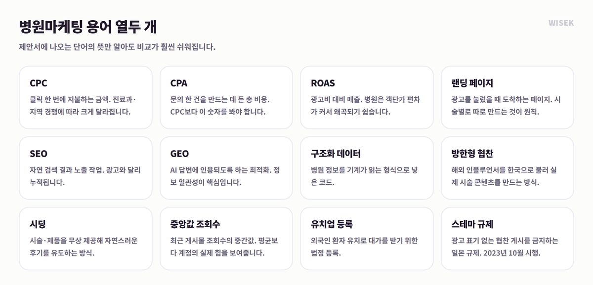 병원마케팅 용어 12개 정리 — CPC·CPA·ROAS·SEO·GEO·시딩 등