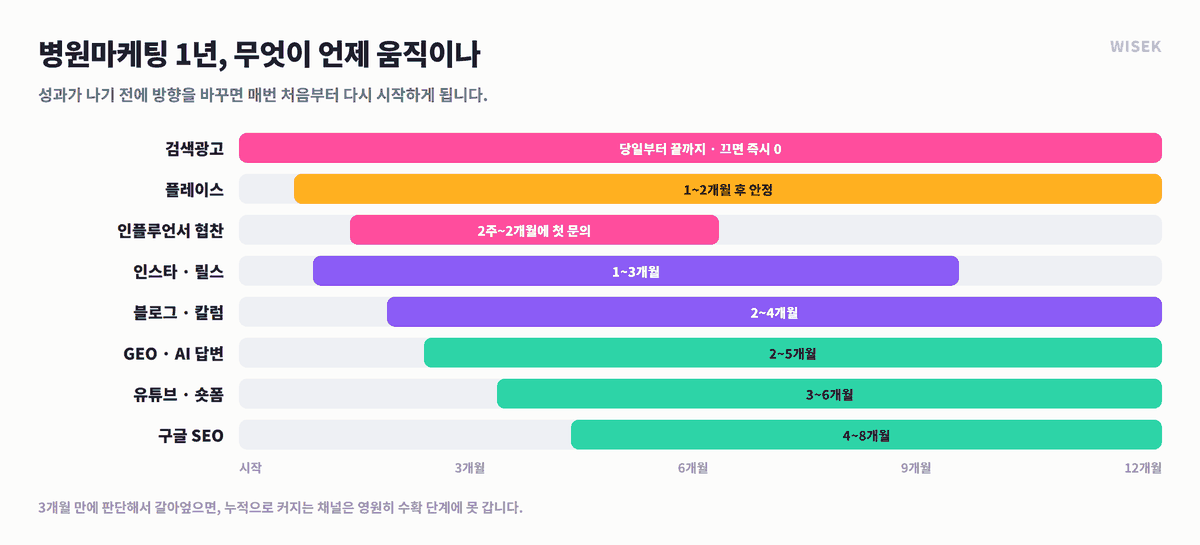 병원마케팅 채널별 성과 발생 시점 1년 타임라인