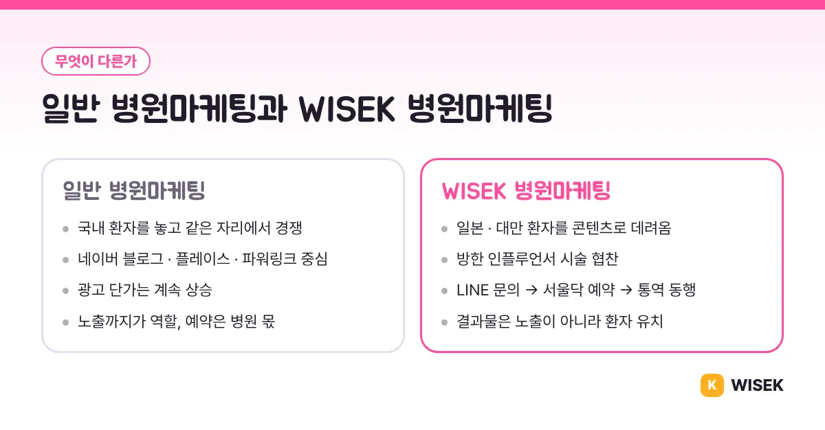 일반 병원마케팅과 WISEK 병원마케팅 비교