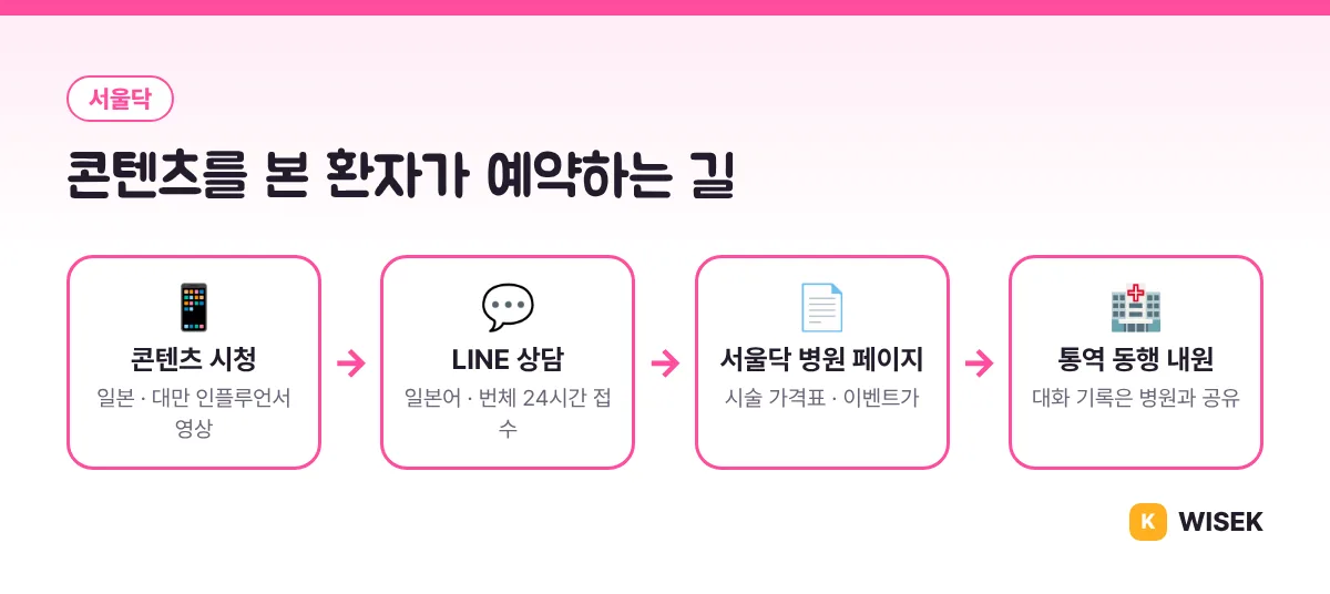 콘텐츠를 본 환자가 서울닥에서 예약하는 과정