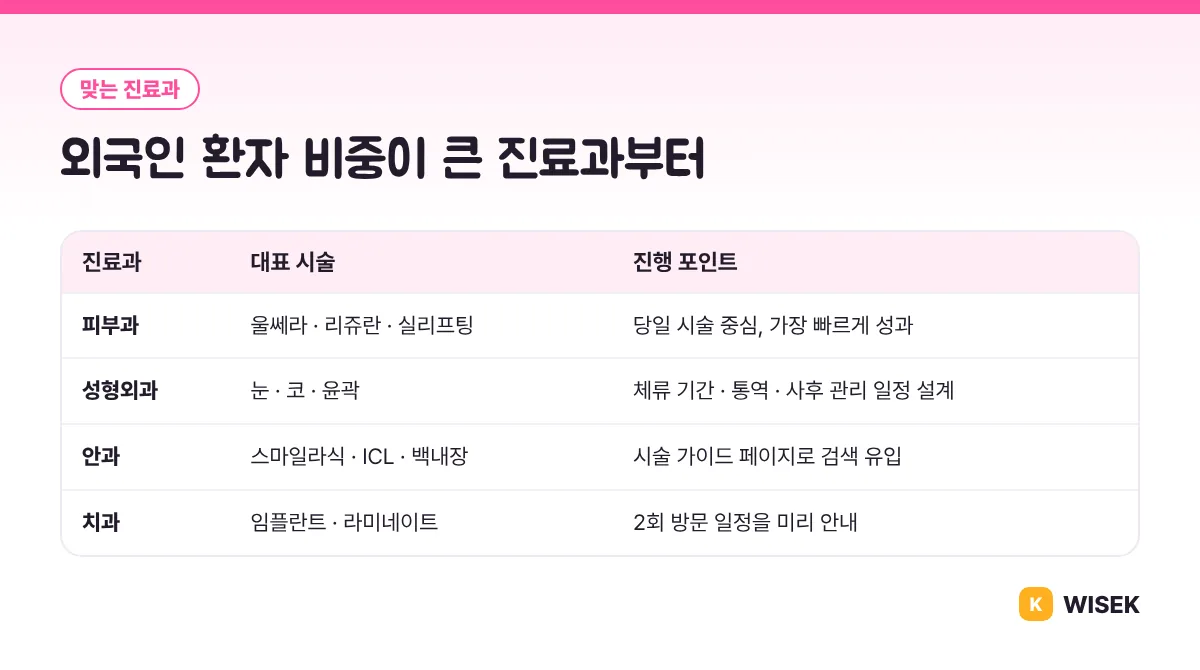 외국인 환자 병원마케팅에 맞는 진료과와 대표 시술