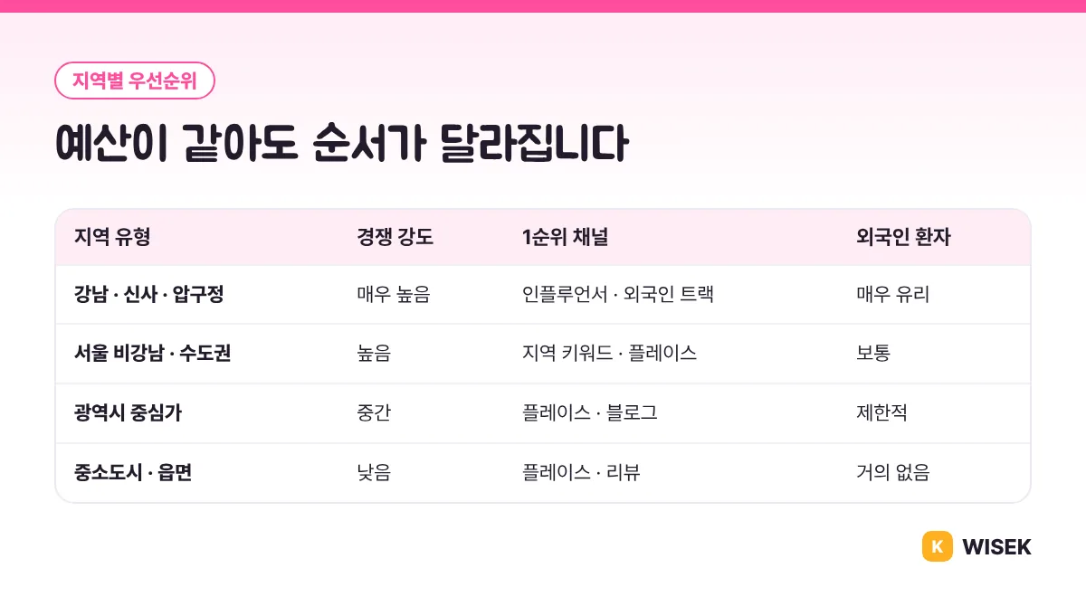지역 유형별 병원마케팅 우선순위