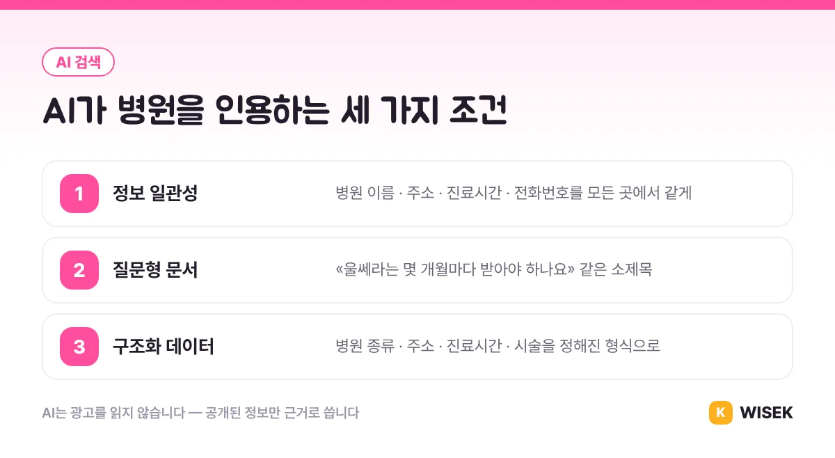 AI가 병원을 인용하는 세 가지 조건