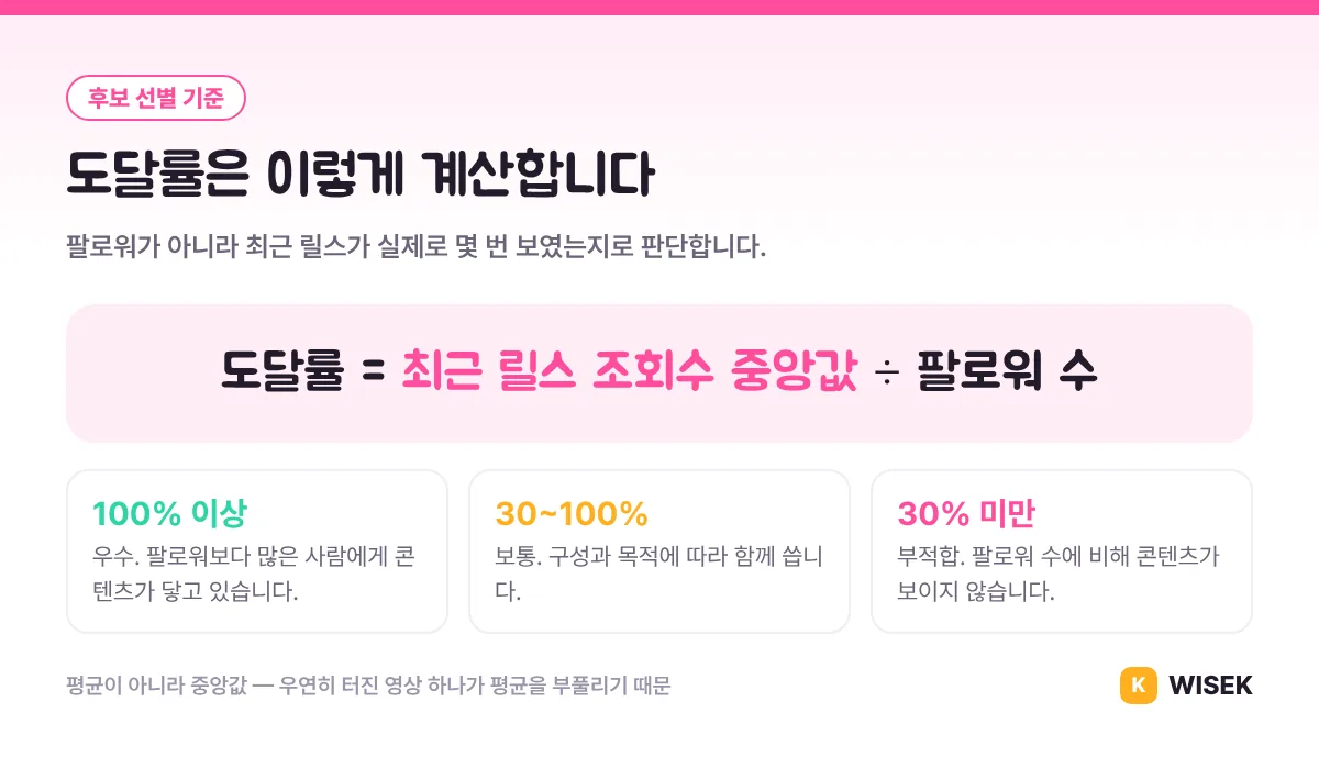 도달률 계산법: 최근 릴스 조회수 중앙값을 팔로워 수로 나눈 값과 판정 기준