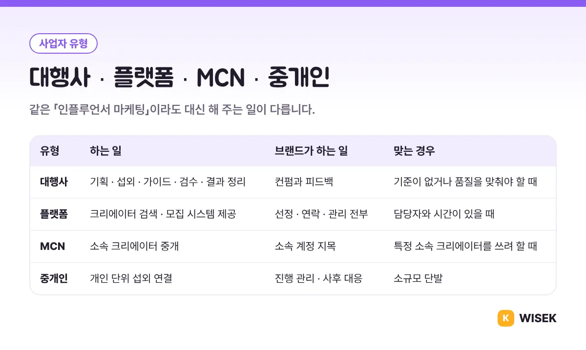 인플루언서 마케팅 사업자 유형 비교: 대행사, 플랫폼, MCN, 중개인