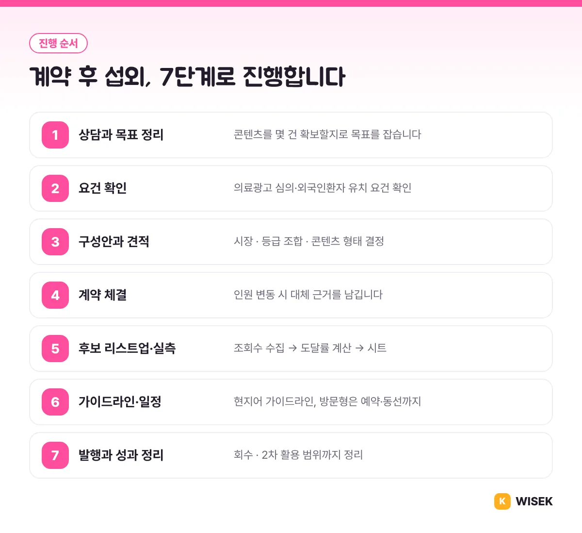 인플루언서 마케팅 진행 7단계: 상담부터 성과 정리까지
