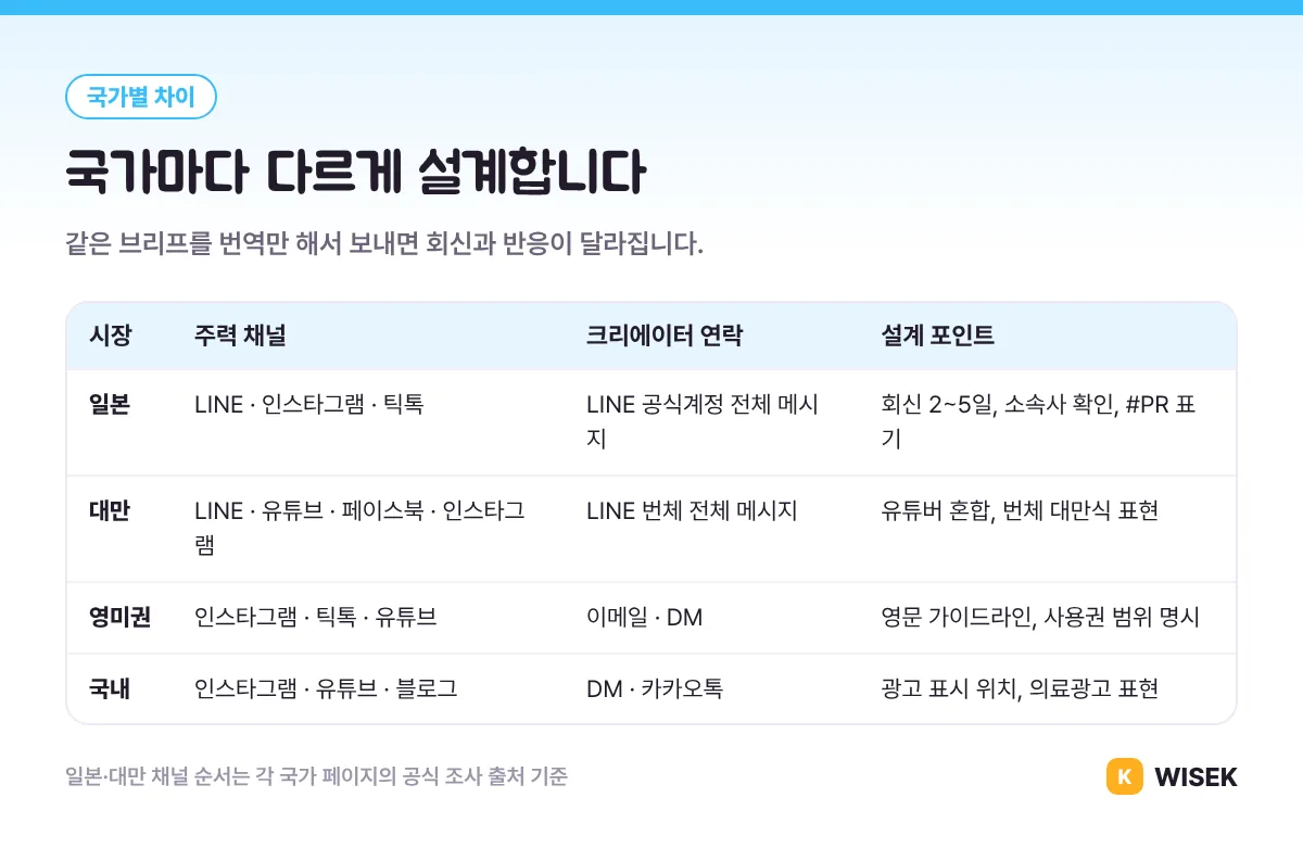국가별 인플루언서 마케팅 비교표: 일본, 대만, 영미권, 국내의 주력 채널과 연락 방식