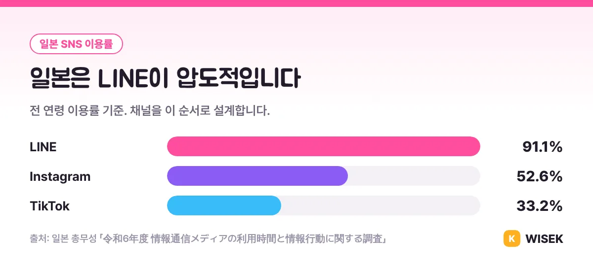 일본 SNS 이용률: LINE 91.1%, Instagram 52.6%, TikTok 33.2%