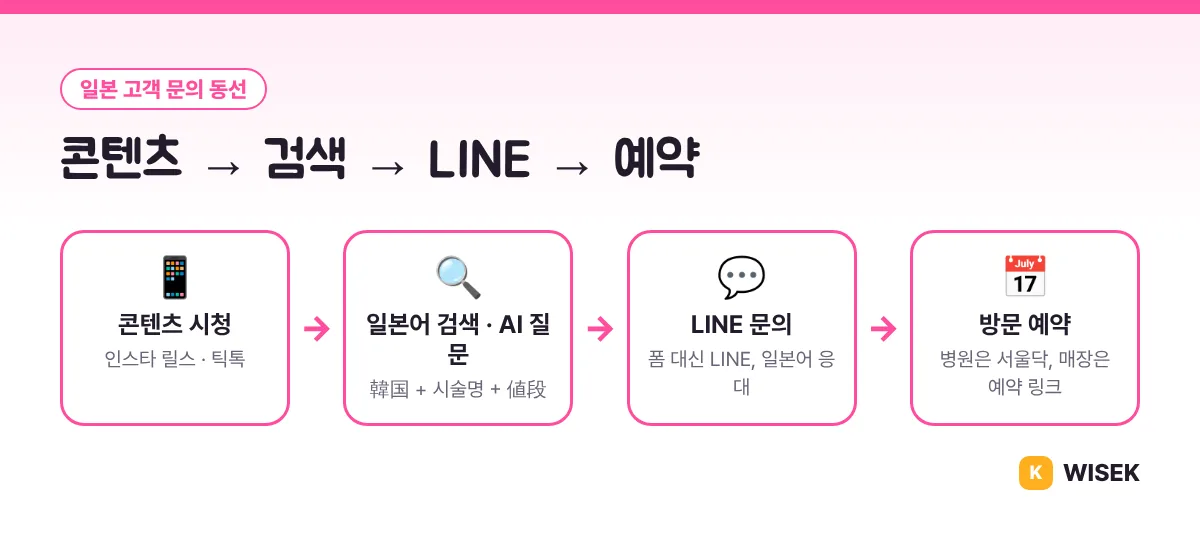 일본 고객 문의 동선: 콘텐츠 시청, 일본어 검색, LINE 문의, 방문 예약