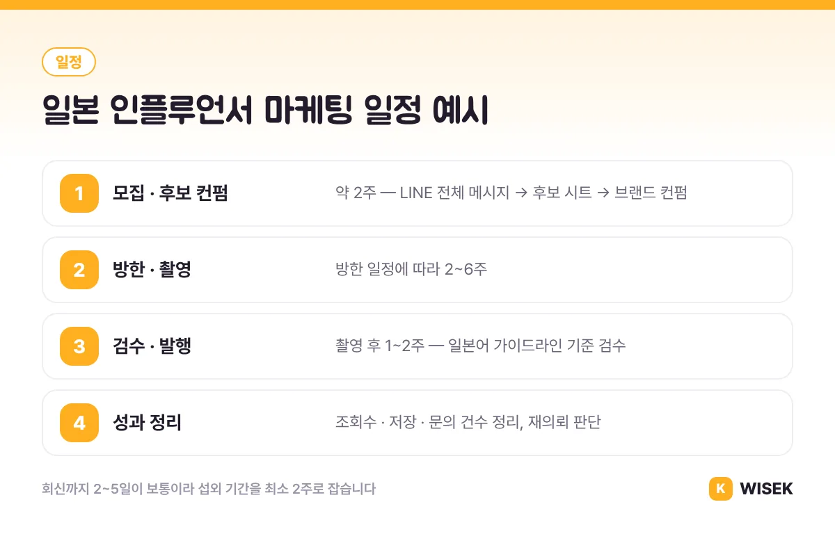 일본 인플루언서 마케팅 일정 예시: 모집과 컨펌 약 2주, 촬영 2~6주, 발행 1~2주