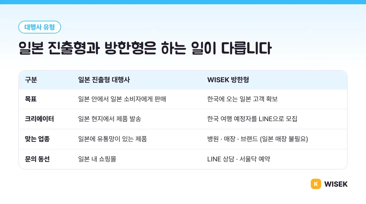 일본 진출형 대행사와 WISEK 방한형 비교표