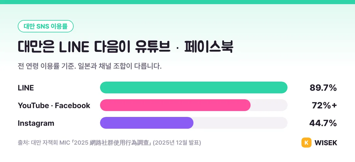 대만 SNS 이용률: LINE 89.7%, 유튜브·페이스북 72% 이상, Instagram 44.7%