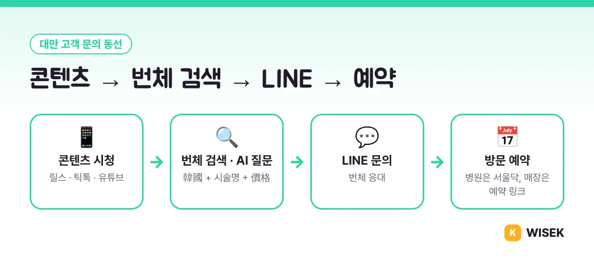 대만 고객 문의 동선: 콘텐츠 시청, 번체 검색, LINE 문의, 방문 예약