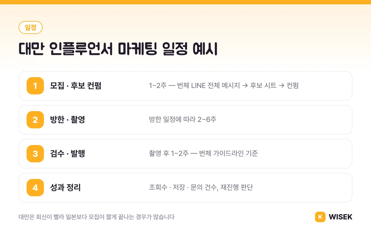 대만 인플루언서 마케팅 일정 예시: 모집과 컨펌 1~2주, 촬영 2~6주, 발행 1~2주