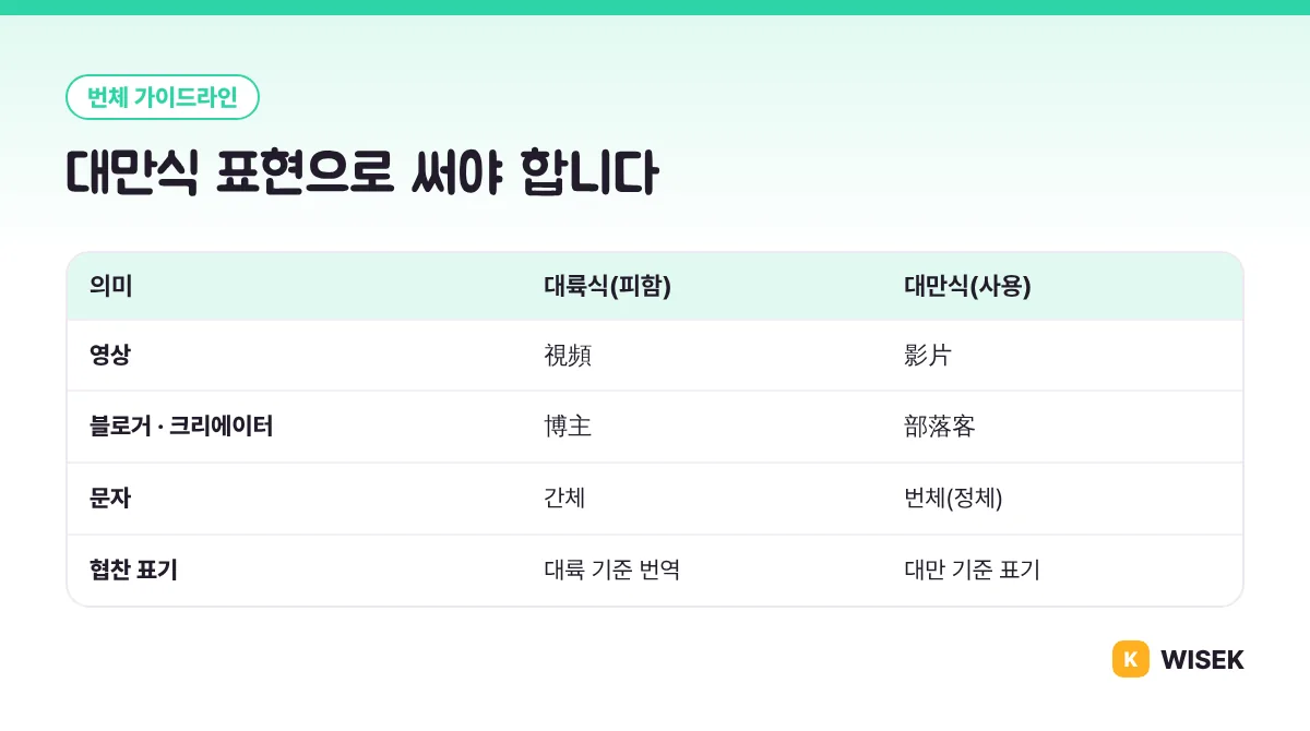 번체 가이드라인 표현 비교: 대륙식 視頻·博主 대신 대만식 影片·部落客