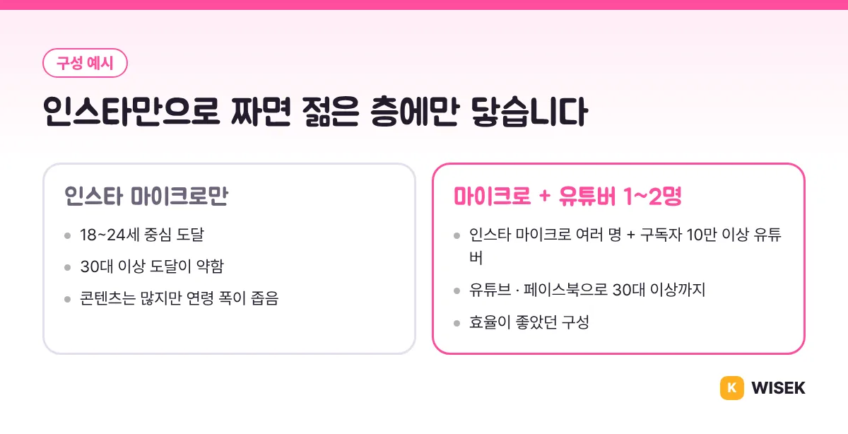 대만 인플루언서 구성 비교: 인스타 마이크로만 vs 마이크로와 유튜버 혼합