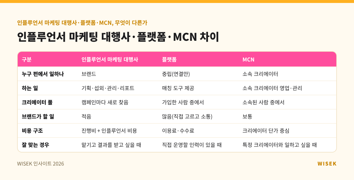 인플루언서 마케팅 대행사·플랫폼·MCN 차이