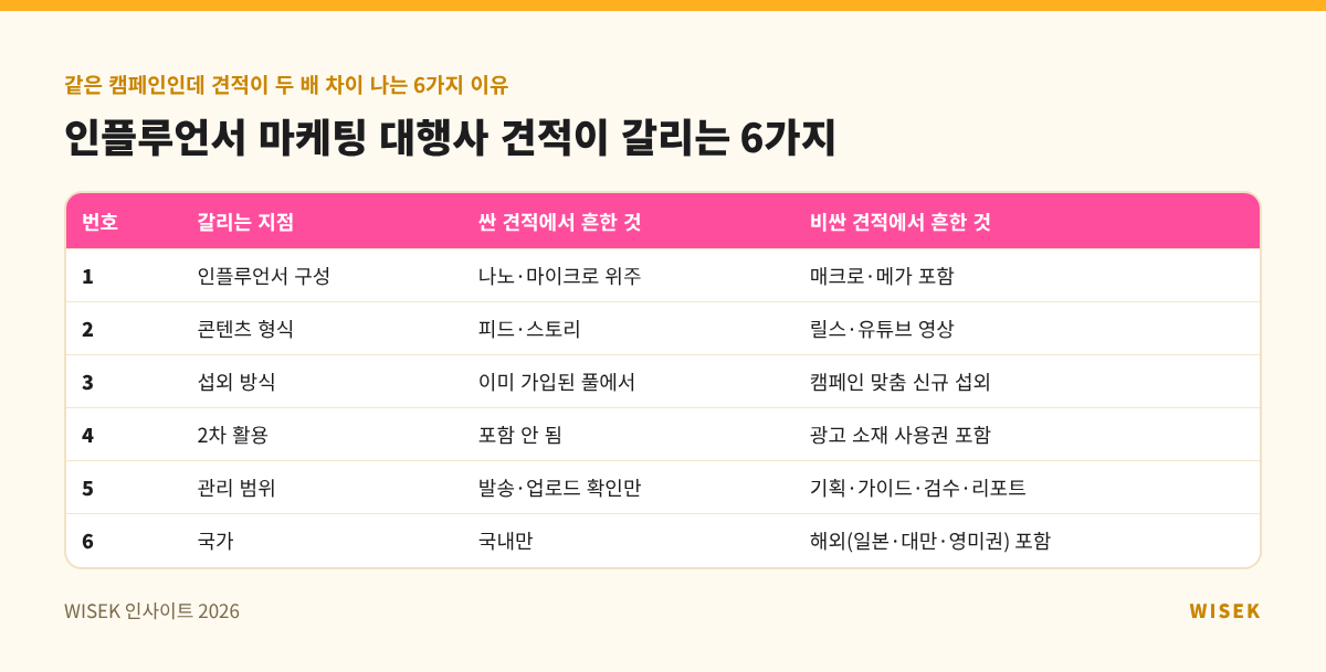 인플루언서 마케팅 대행사 견적이 갈리는 6가지