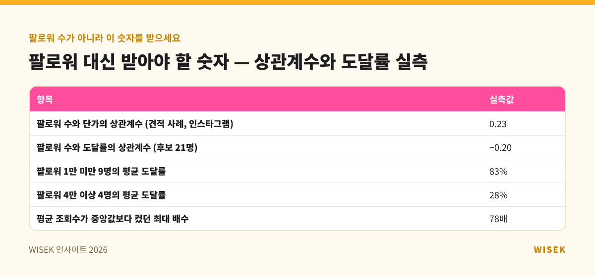 팔로워 대신 받아야 할 숫자 — 상관계수와 도달률 실측