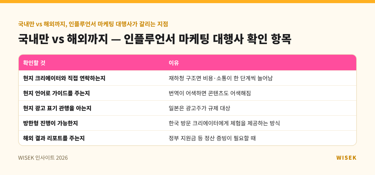 국내만 vs 해외까지 — 인플루언서 마케팅 대행사 확인 항목