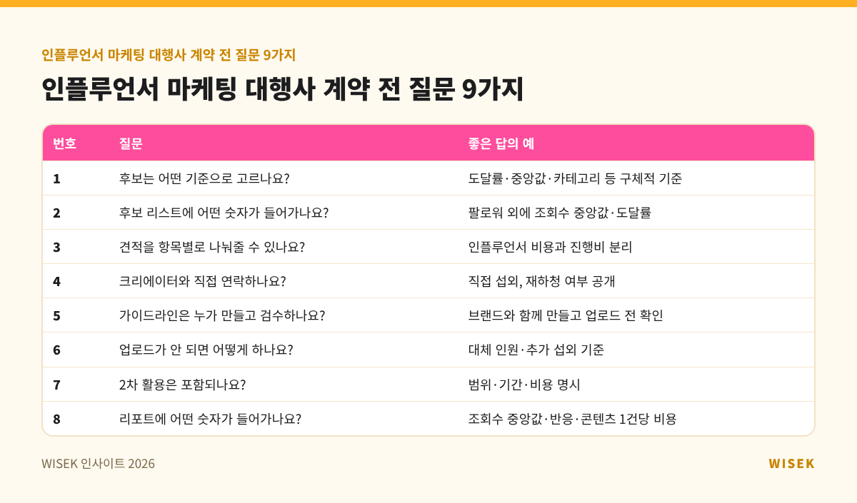인플루언서 마케팅 대행사 계약 전 질문 9가지