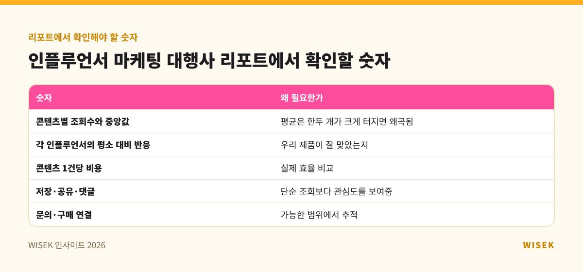 인플루언서 마케팅 대행사 리포트에서 확인할 숫자