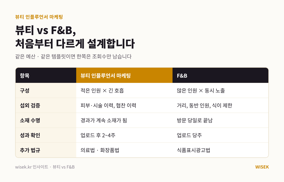 뷰티 인플루언서 마케팅과 F&B 인플루언서 마케팅 핵심 차이 요약 비교표