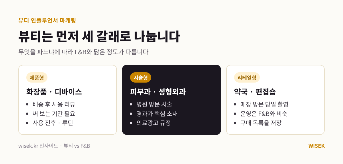 뷰티 인플루언서 마케팅 세 갈래 - 제품형, 시술형, 리테일형 비교