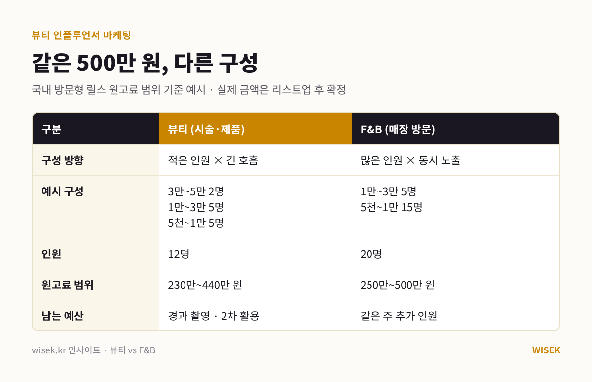 같은 500만 원 예산에서 뷰티 인플루언서 마케팅과 F&B의 인원 구성 비교