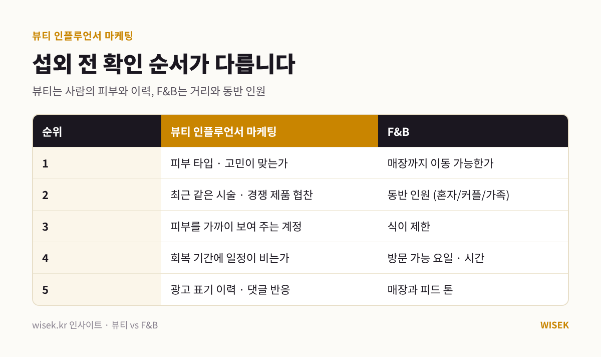 뷰티 인플루언서 마케팅과 F&B 섭외 전 검증 항목 비교