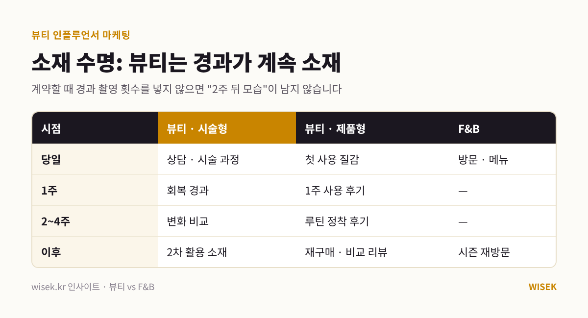 뷰티 인플루언서 마케팅과 F&B 콘텐츠 수명 비교 타임라인