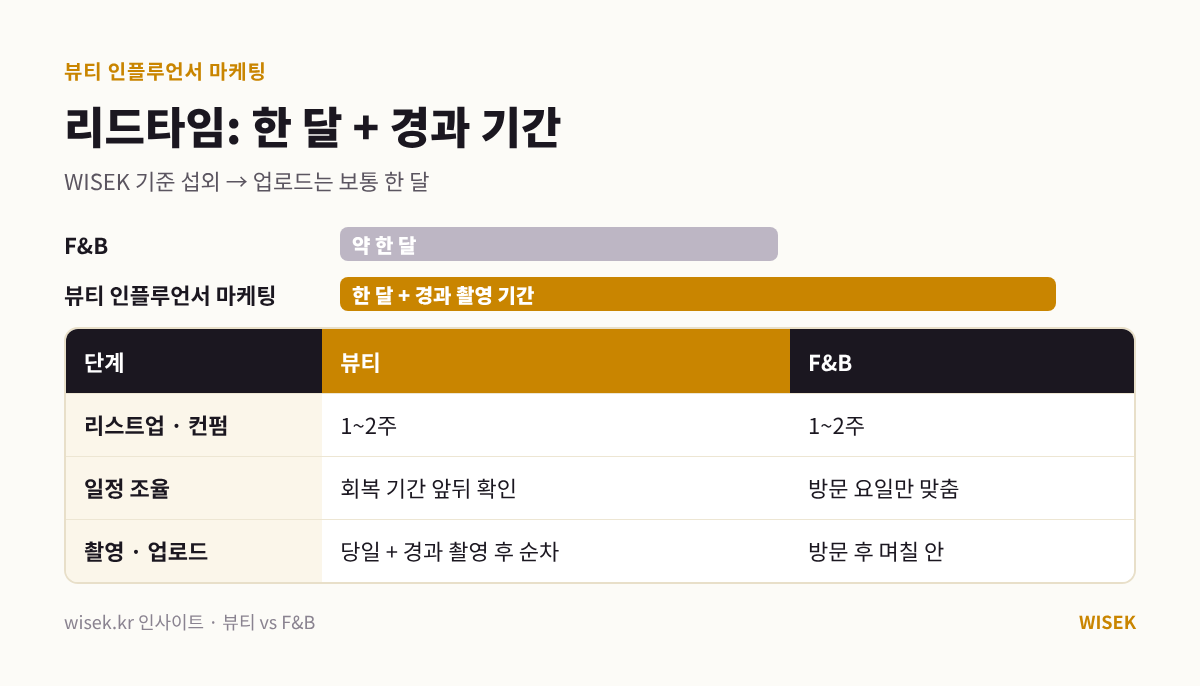 뷰티 인플루언서 마케팅과 F&B 섭외부터 업로드까지 리드타임 비교