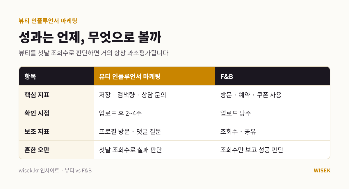 뷰티 인플루언서 마케팅과 F&B 성과 확인 시점과 핵심 지표 비교