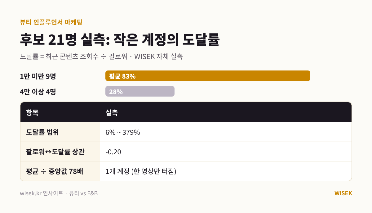 뷰티 인플루언서 마케팅 후보 21명 도달률 실측 결과