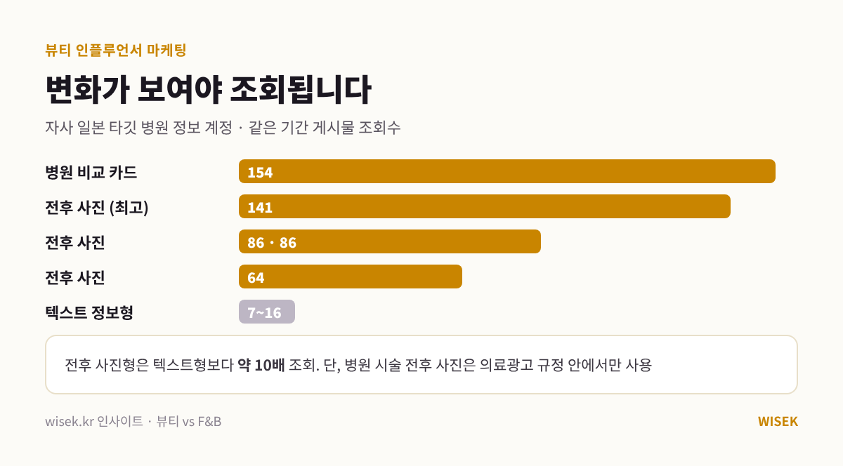 뷰티 인플루언서 마케팅 소재별 조회수 실측 - 전후 사진형과 텍스트형 비교