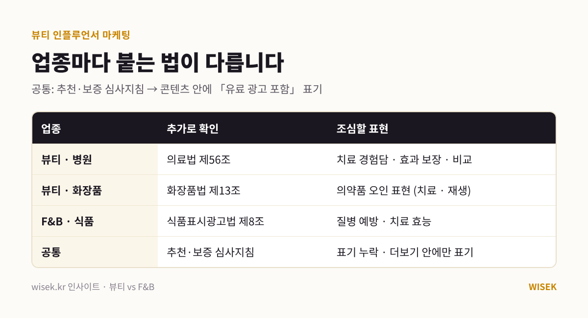 뷰티 인플루언서 마케팅과 F&B 업종별 광고 표기 규정 비교