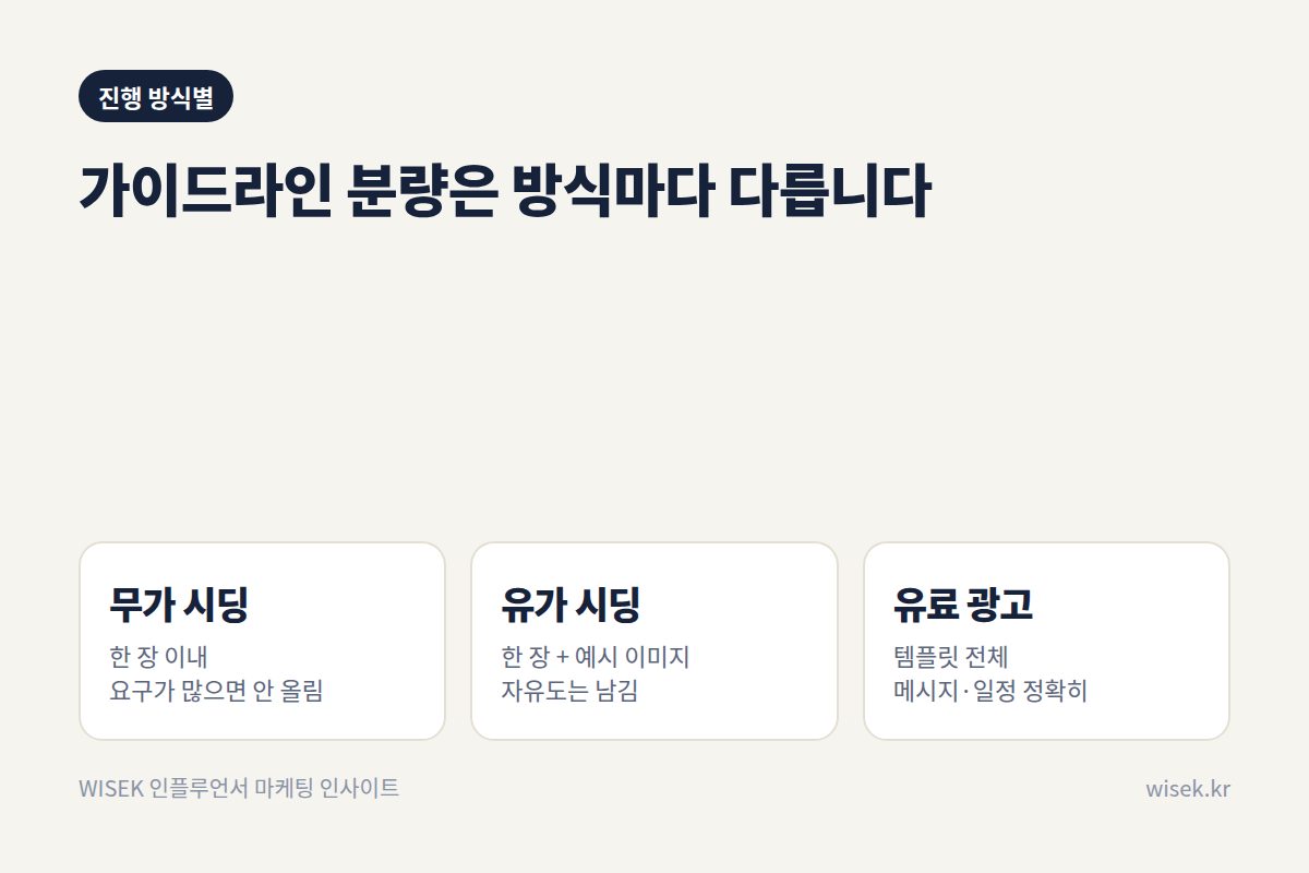 진행 방식별 가이드라인 분량
