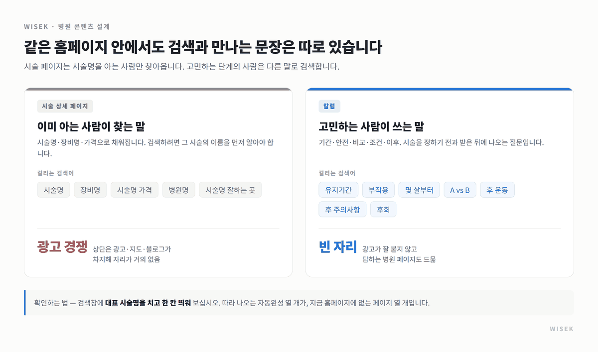 병원 홈페이지의 시술 페이지와 칼럼의 차이 — 시술 페이지는 시술명·장비명·가격으로 구성되어 브랜드 검색에만 걸리고, 칼럼은 유지기간·부작용·주의사항 같은 질문형 검색어와 맞물린다는 것을 비교한 도식