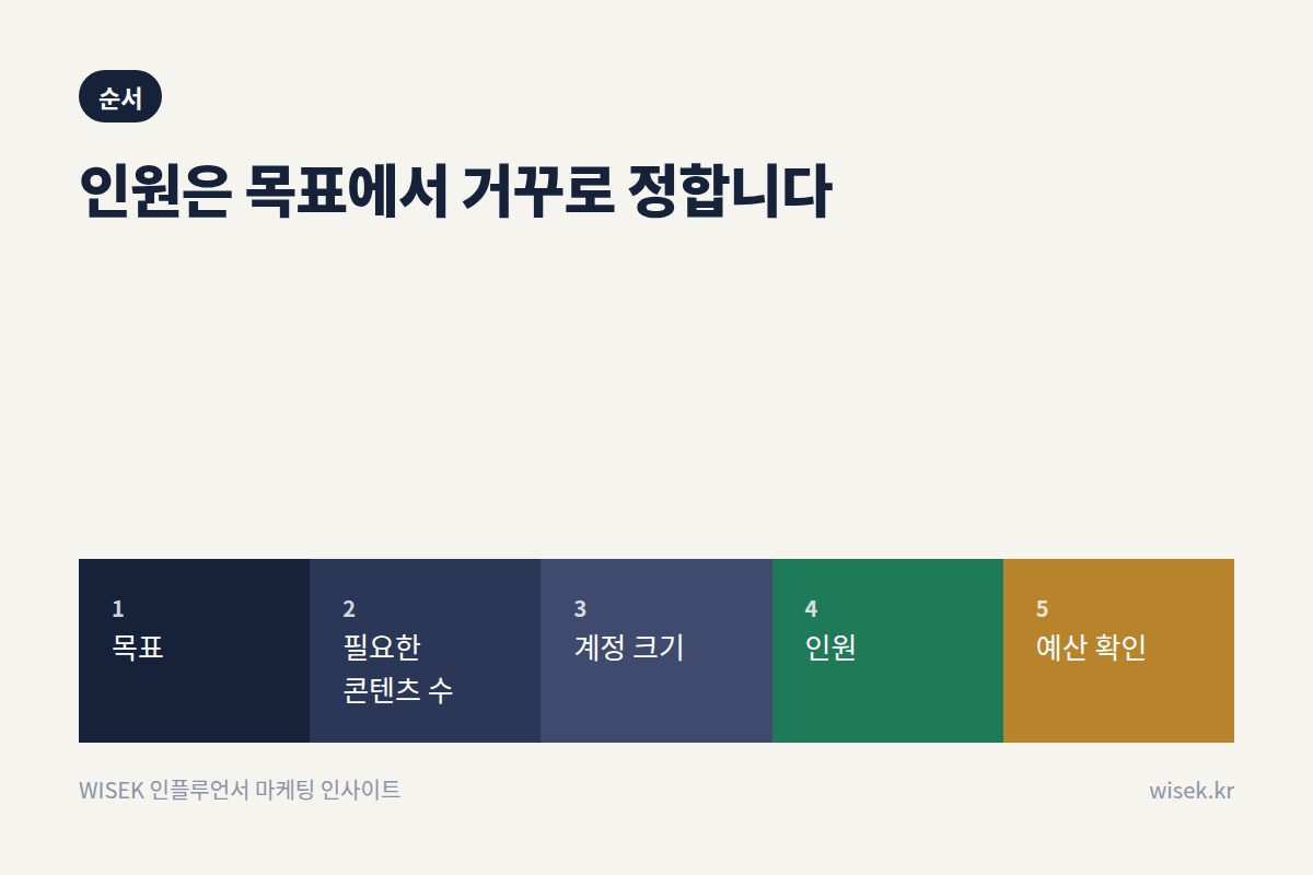 인원을 정하는 순서 5단계