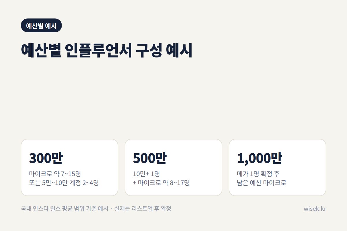 예산별 인플루언서 구성 예시