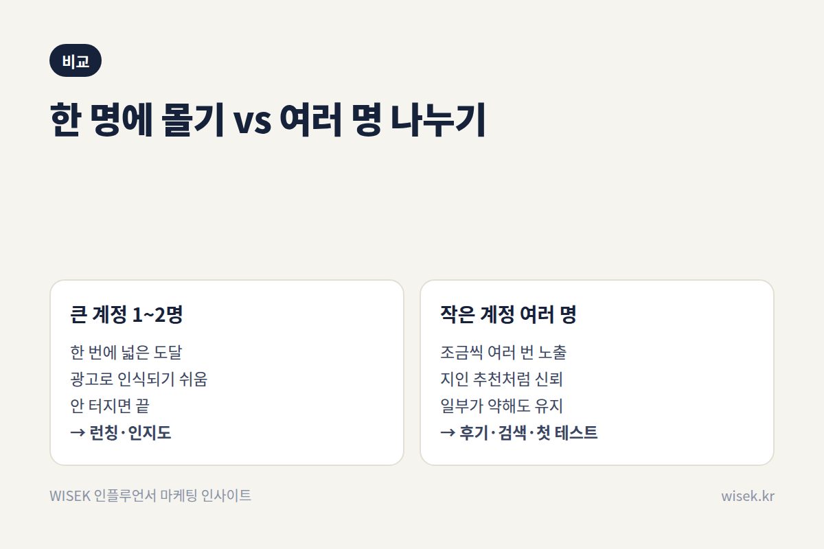 한 명에 몰기 vs 여러 명 나누기