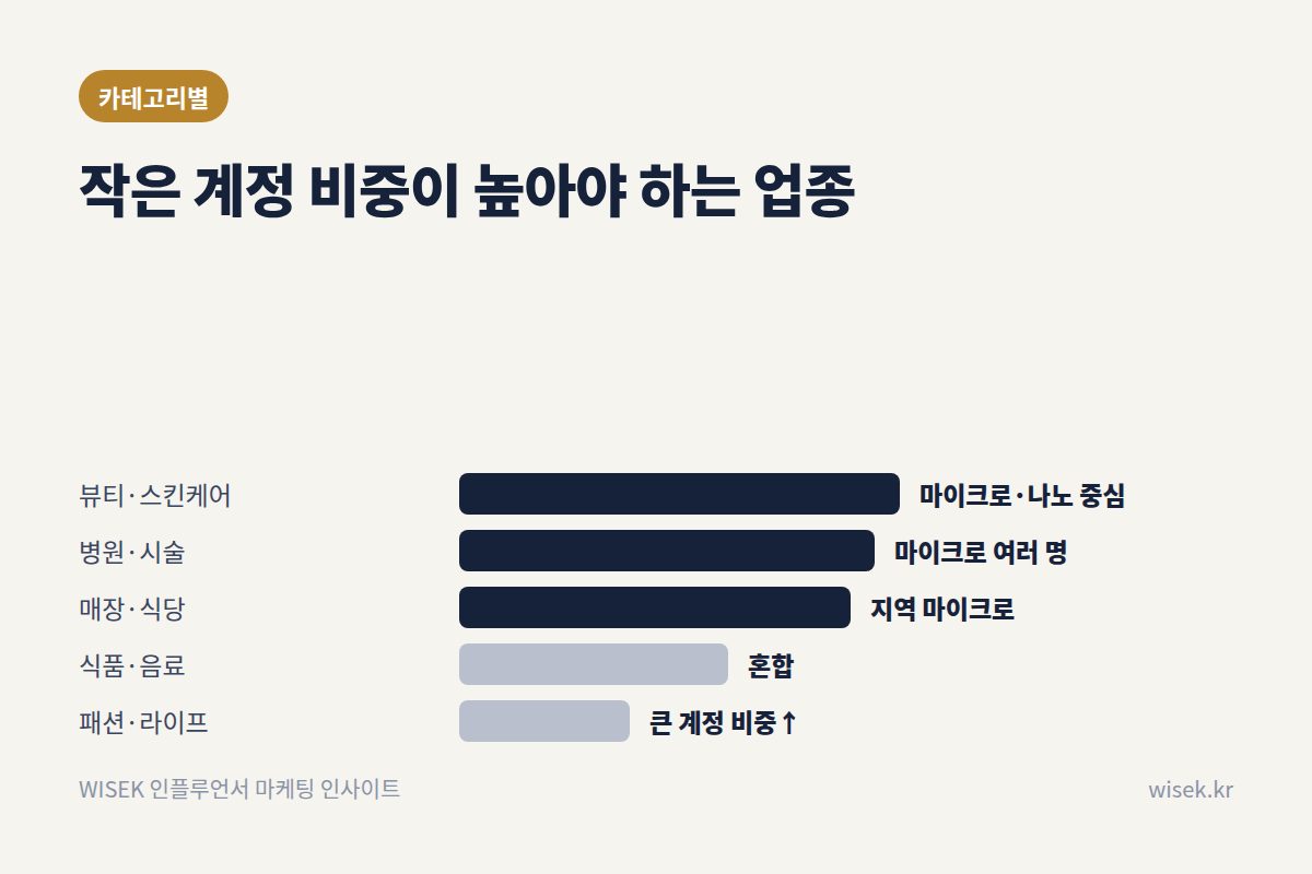 카테고리별 인원 비율