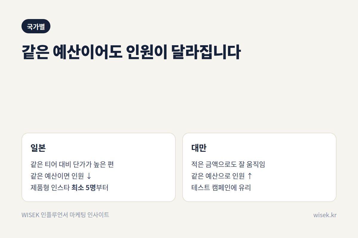 국가별 인원 차이
