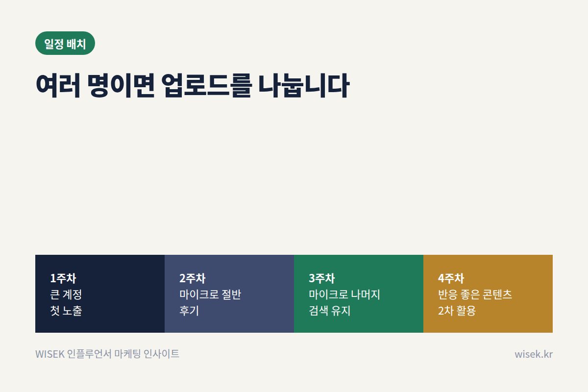 업로드 일정 배치 예시