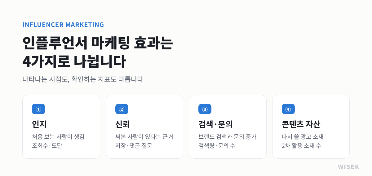 인플루언서 마케팅 효과 4가지 한눈에 보기