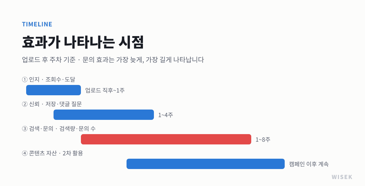인플루언서 마케팅 효과가 나타나는 시점 타임라인