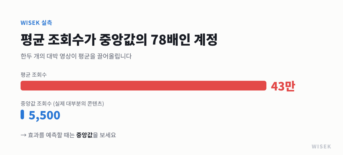 평균 조회수와 중앙값 조회수 차이
