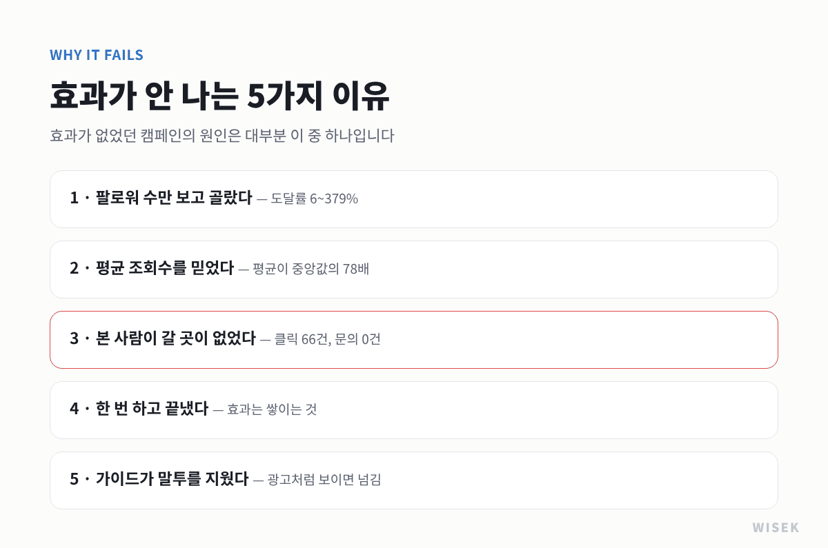 인플루언서 마케팅 효과가 안 나는 5가지 이유