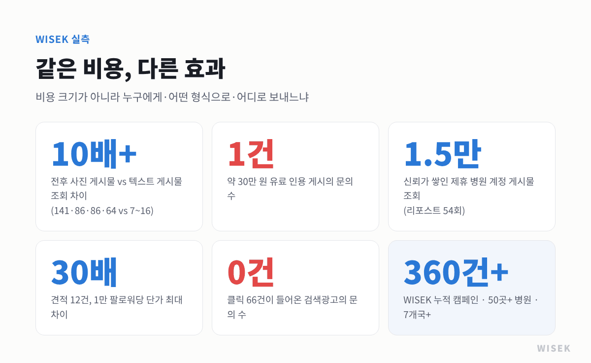 WISEK 실측 사례로 본 인플루언서 마케팅 효과