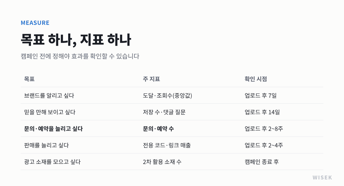 목표별 인플루언서 마케팅 효과 확인 지표